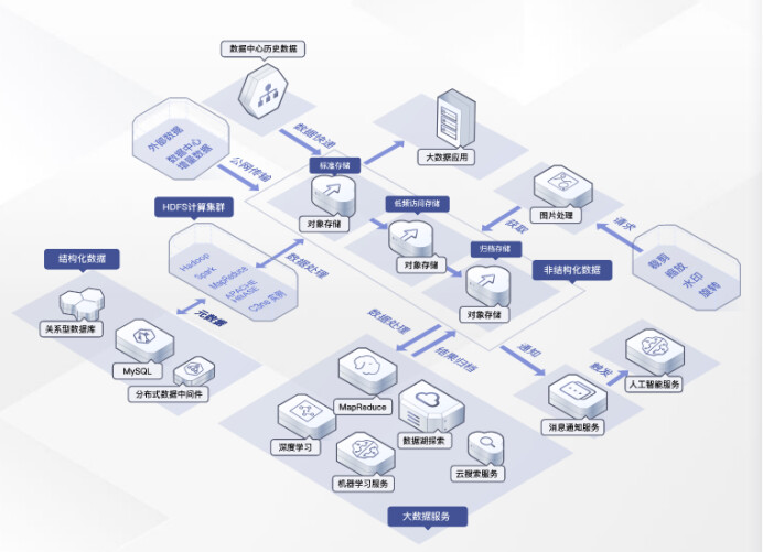 華為云對象存儲OBS 超高性能數據存儲能力，驅動企業(yè)加速上云與數據庫服務革新